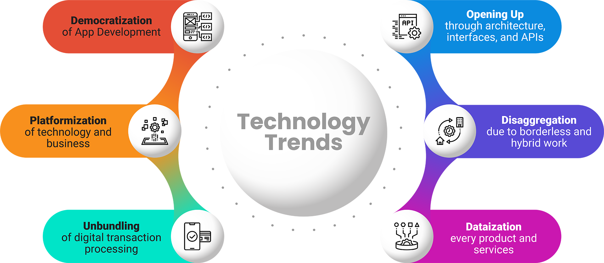 Technology Trends
